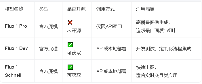 Flux模型API功能对照表，涵盖核心模型能力、调用方式与适用场景