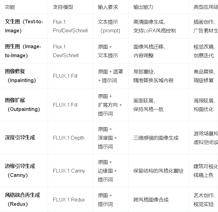 Flux模型API功能对照表，涵盖核心模型能力、调用方式与适用场景