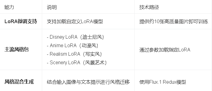 Flux模型API功能对照表，涵盖核心模型能力、调用方式与适用场景