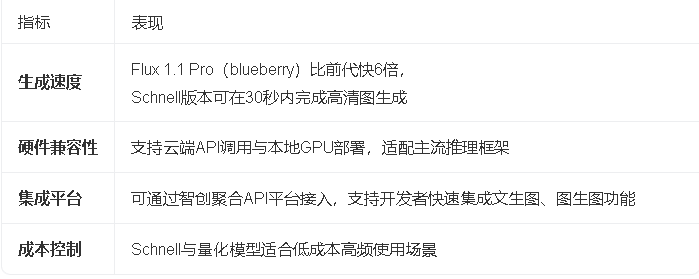 Flux模型API功能对照表，涵盖核心模型能力、调用方式与适用场景
