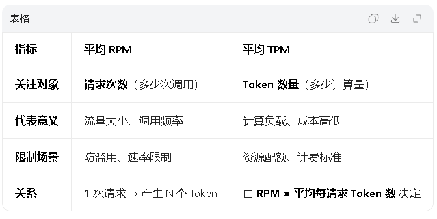 平均 RPM 和 平均 TPM 是 AI/API 服务、性能测试、互联网服务中最核心的两个性能指标